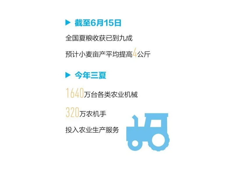 夏糧生產(chǎn)  十七連豐，神健糧機  助力豐收